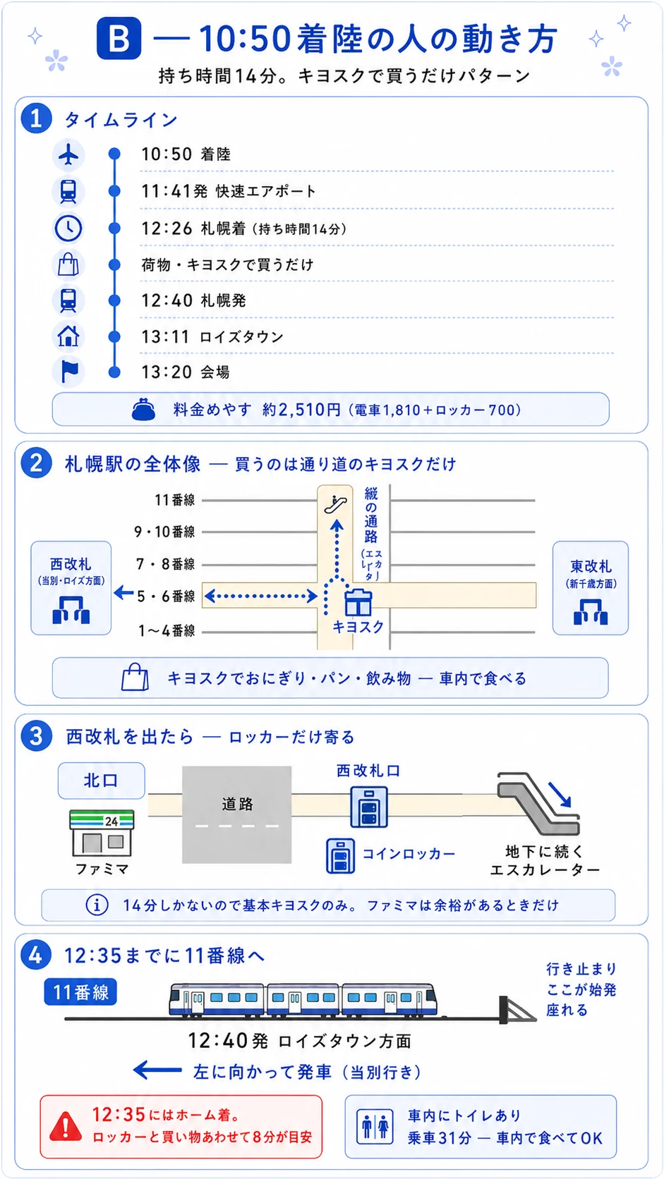 B、10:50着陸の人の動き方。座って食べる時間はなし、買うだけパターン。