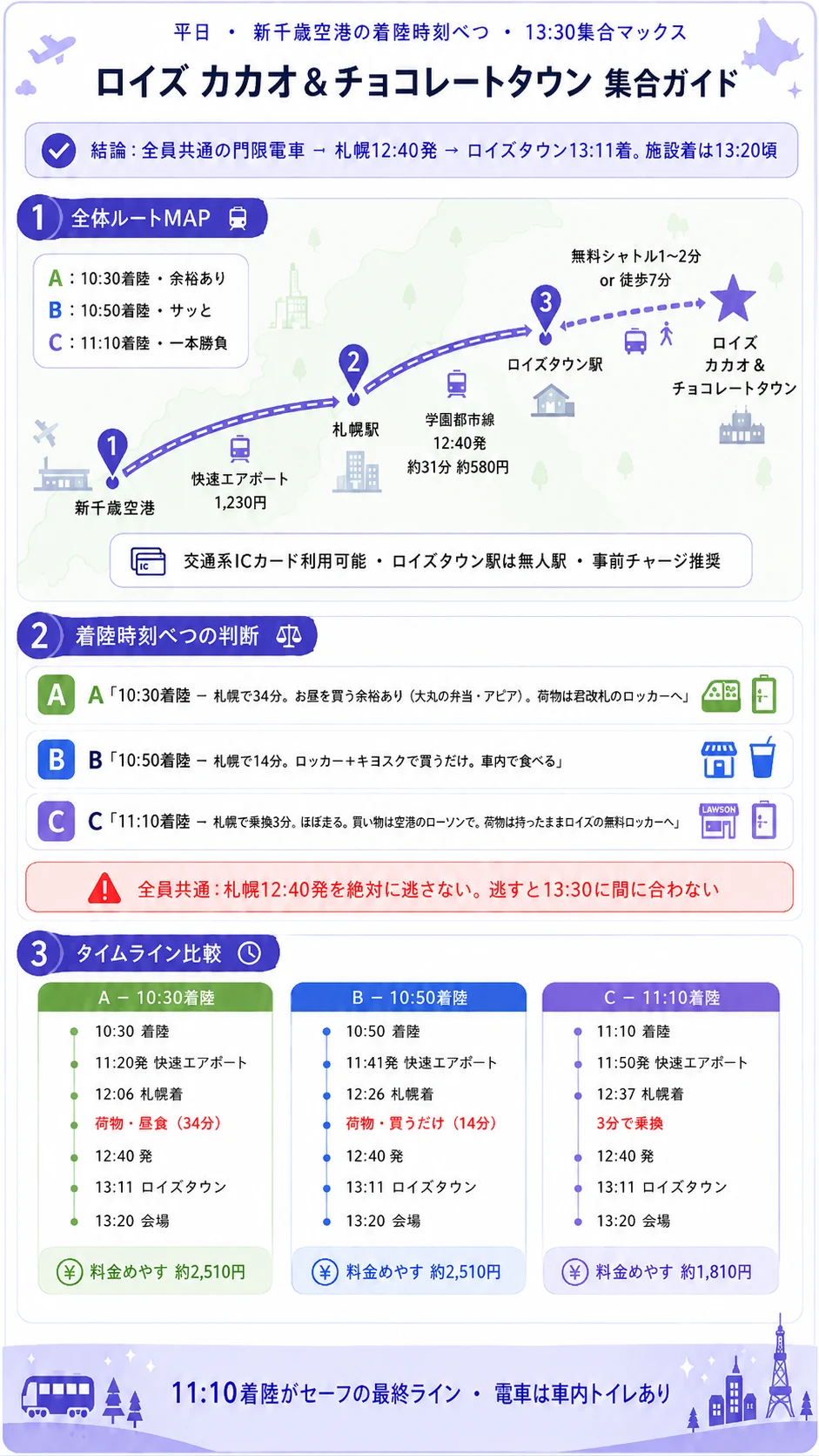 集合ガイド全体像。門限電車は札幌12:40発、施設着13:20頃。A・B・Cの着陸時刻べつプラン。